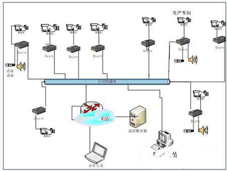 采用"平安系统"监控系统平台实现建设工厂视频监控系统 - 安全设备/系