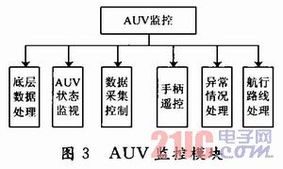 基于Qt的AUV监控系统设计与开发