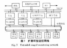 电站计算机监控系统网络拓扑研究